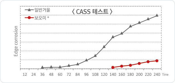 CASS 테스트