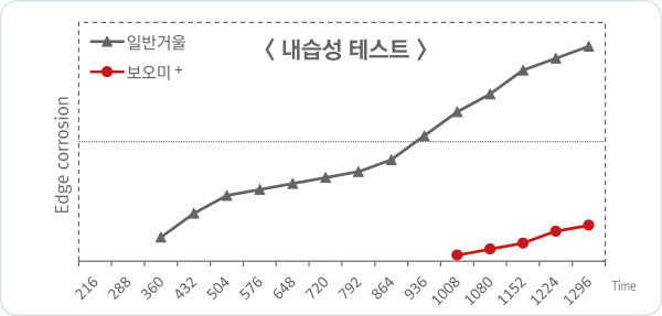 내습성 테스트