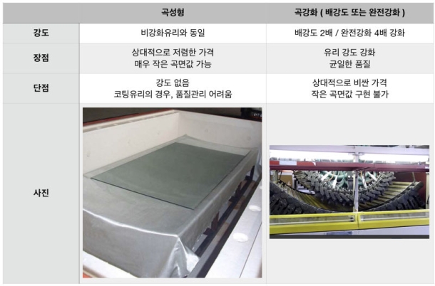 제 31 화 곡유리 설계 시 주의사항